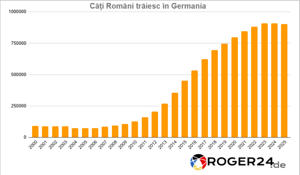 Cati romani traiesc in Germania?